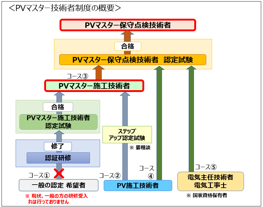 PVマスター技術者制度の概要